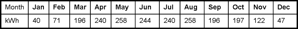 2008 Solar Stats