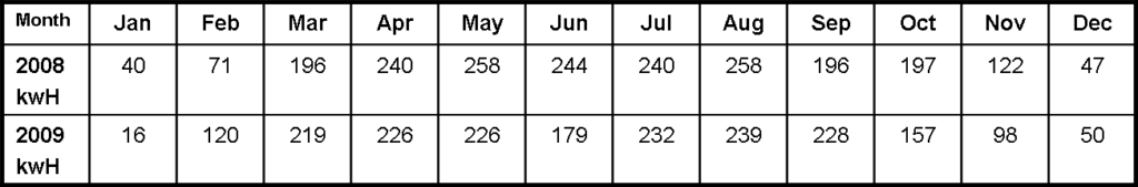 The 2009 Solar Post