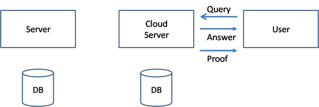 Cloud Query: Prove It