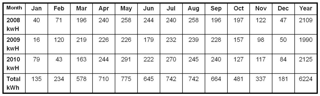 2010 Solar Stats