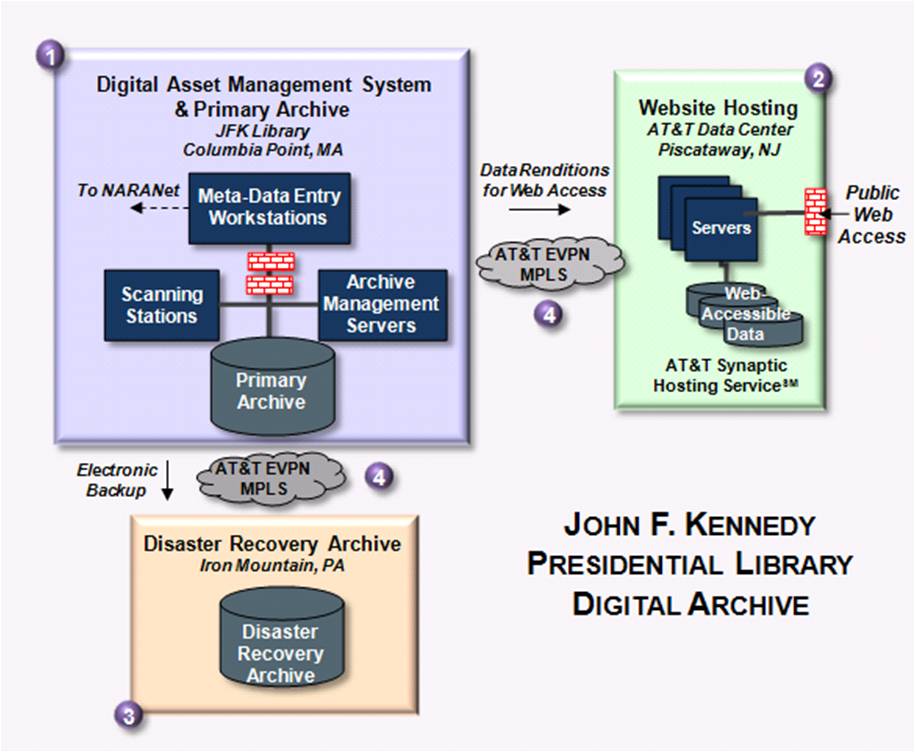 JFK Digital Archive Solution