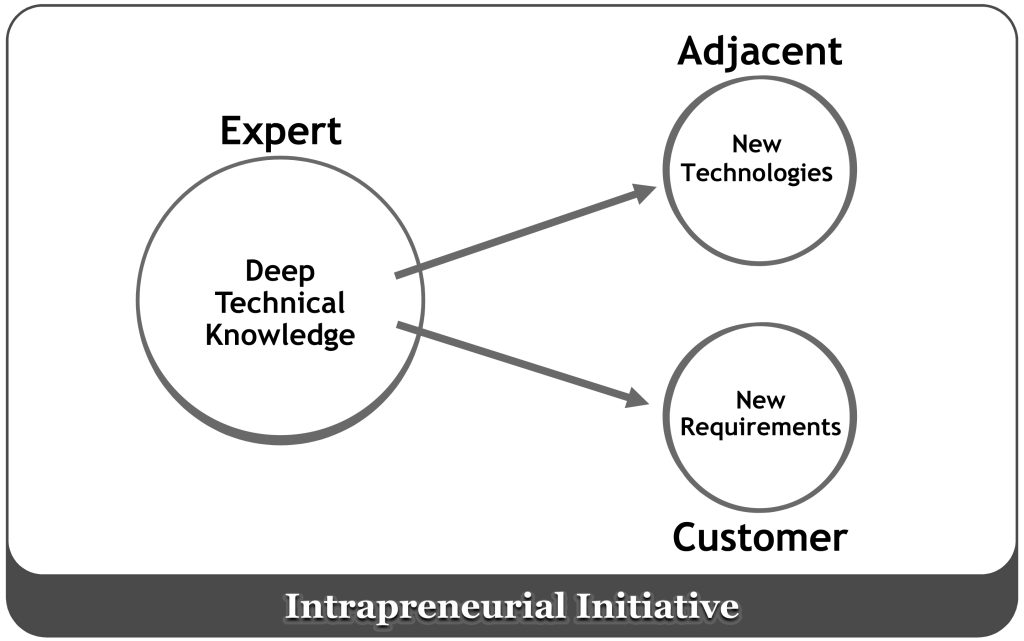 Innovation Training