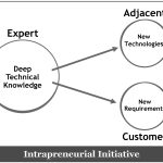 Innovation Training