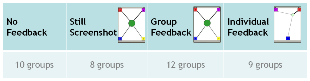 The Effects of Sociometric Feedback