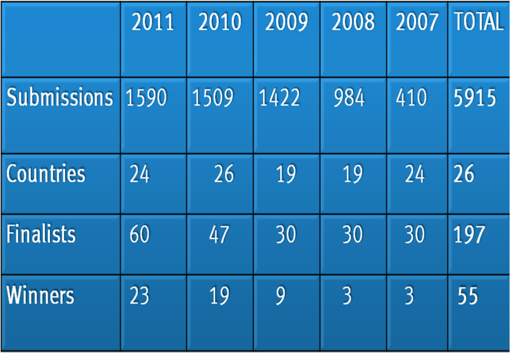 EMC Innovation Conference: Retrospective Analytics