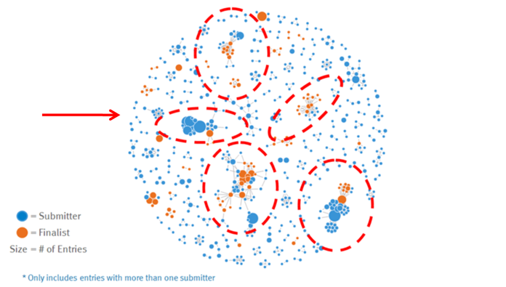 Phase 4 Innovation Analytics: Finding Boundary Spanners