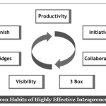 3-Box Time Management: Fourth Habit of Intrapreneurs