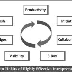 Initiative: The Second Habit of Effective Intrapreneurs