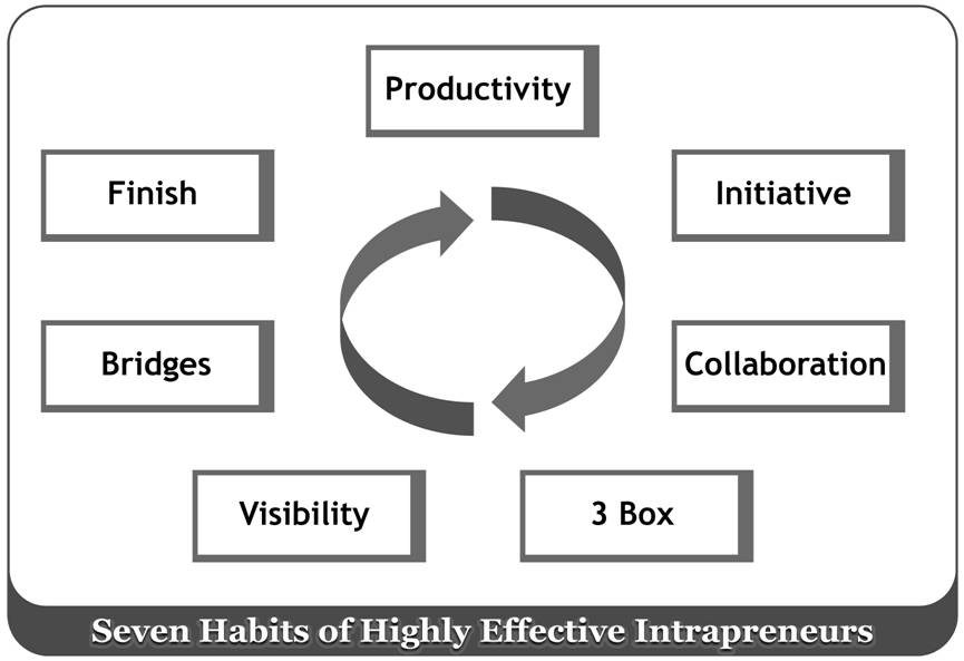 Plus-2 Visibility: The Fifth Habit of Effective Intrapreneurs