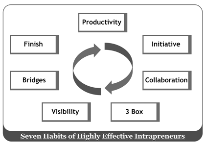 Bridge Building: The Sixth Habit of Effective Intrapreneurs