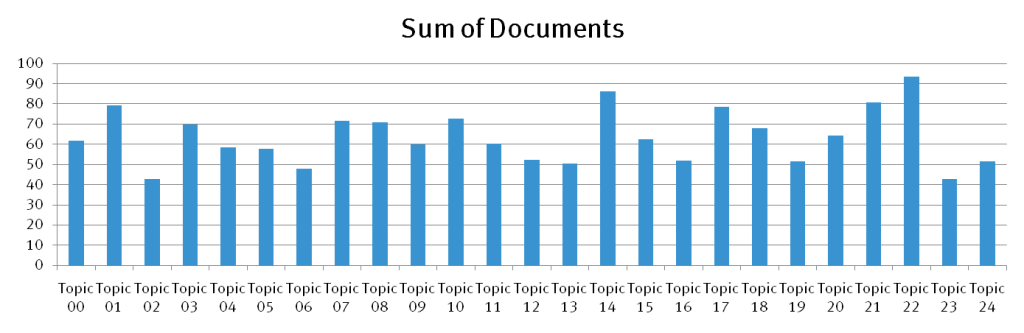 Innovation and Topic Modeling