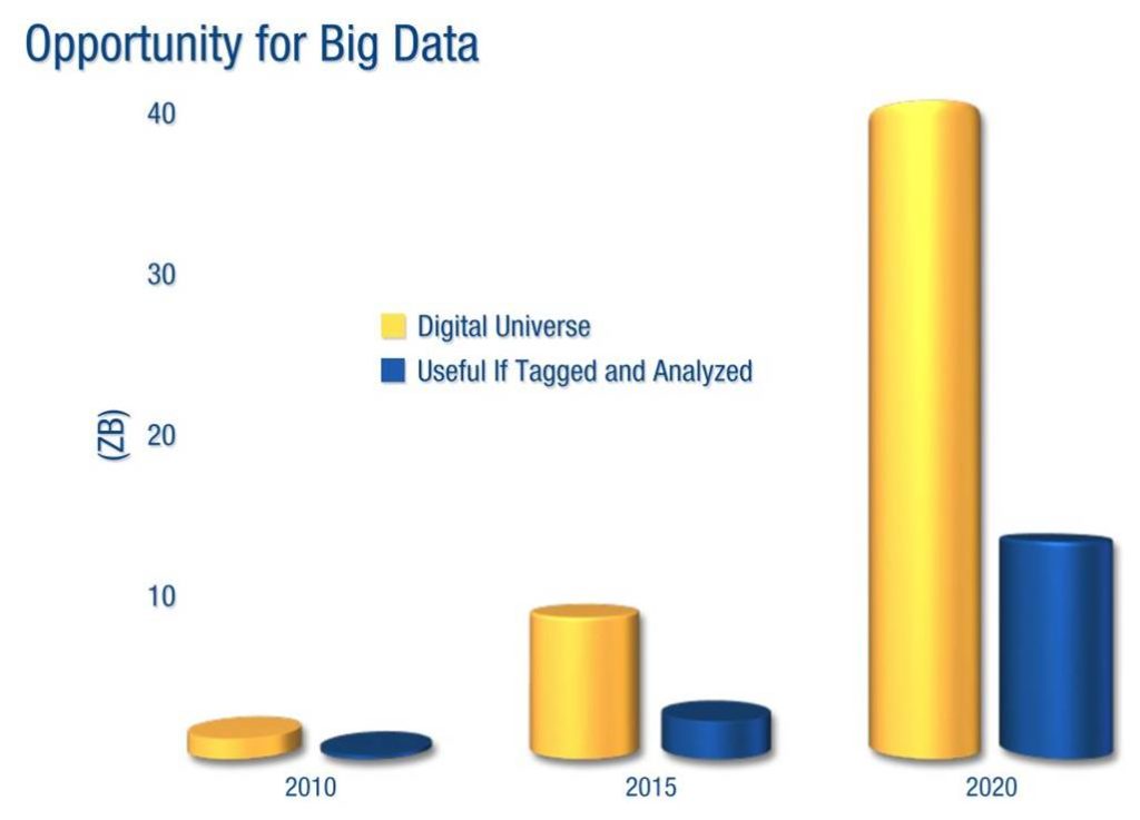 Big Useful Data