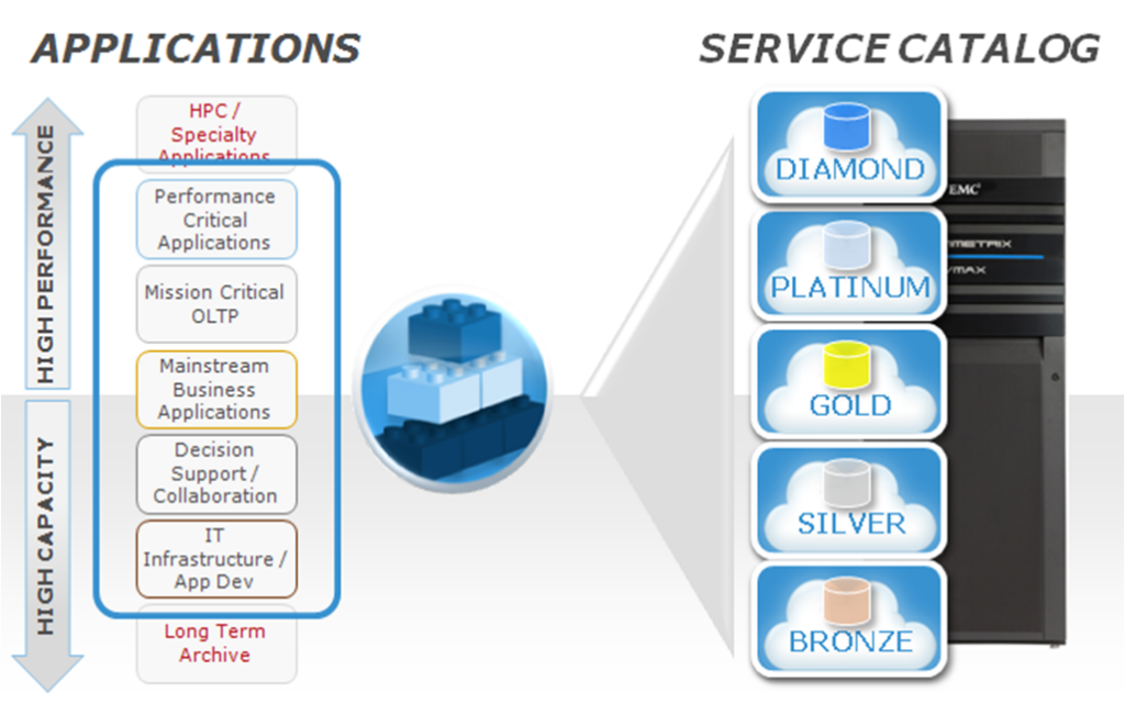 VMAX Cloud Edition