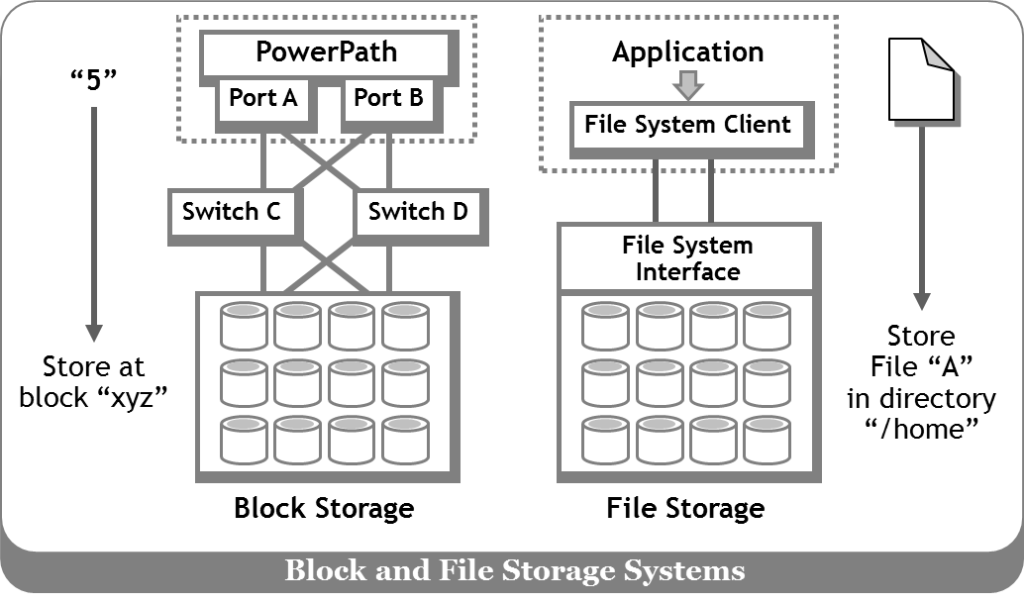 Application Workloads and Object Innovation