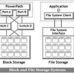 Application Workloads and Object Innovation