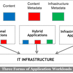 Three Applications in the Data Center
