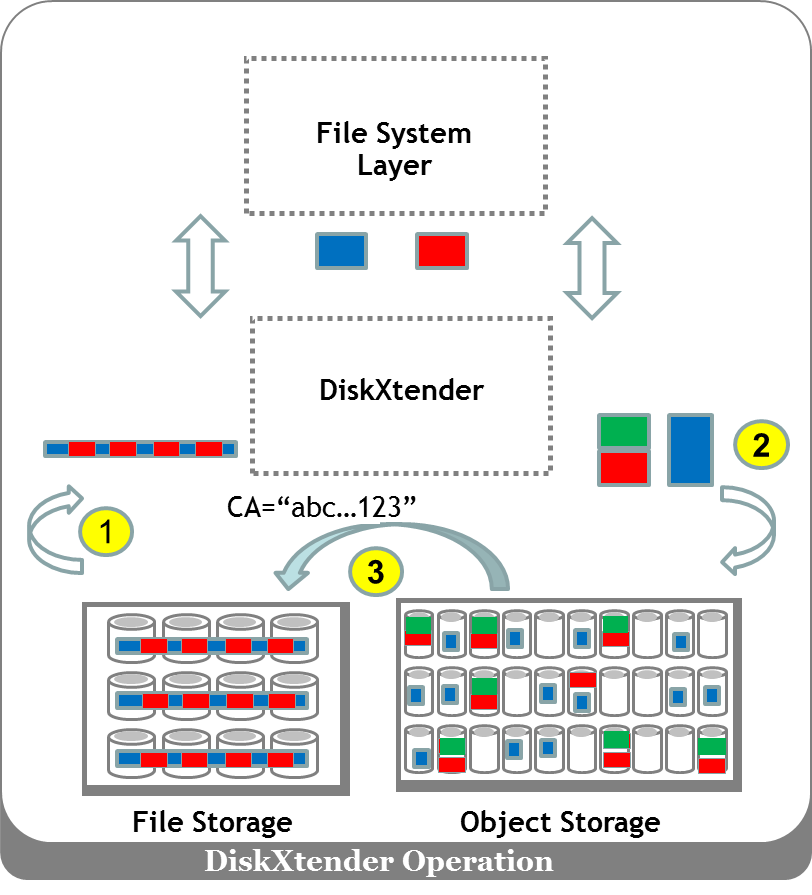 Legato and Hybrid Metadata Workloads