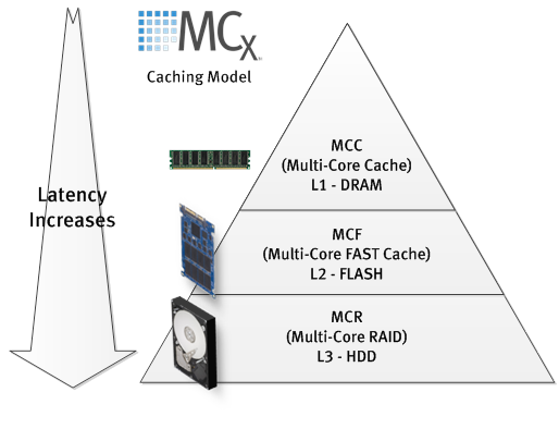 MCx: Affine Way to Core Affinity