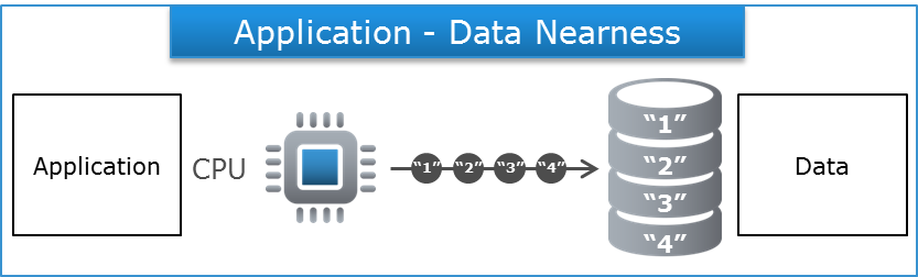 The Application and Data Axes