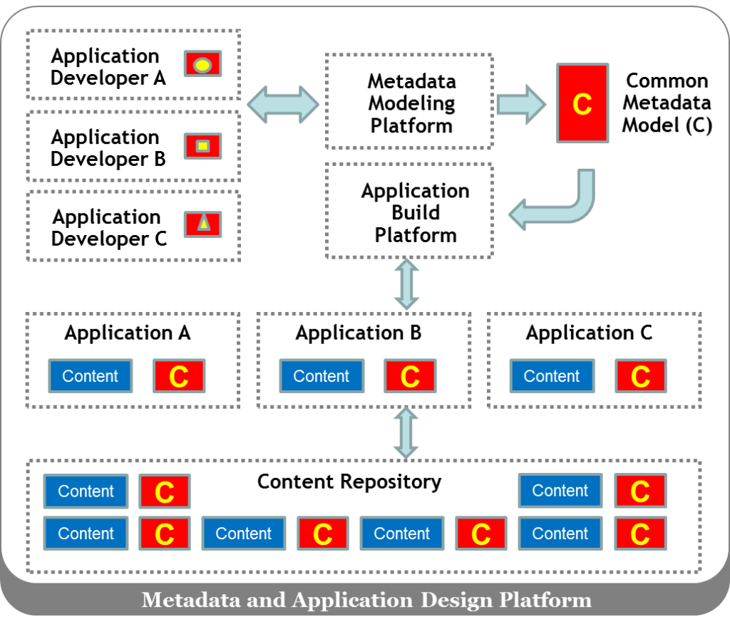 Designing Metadata Workloads