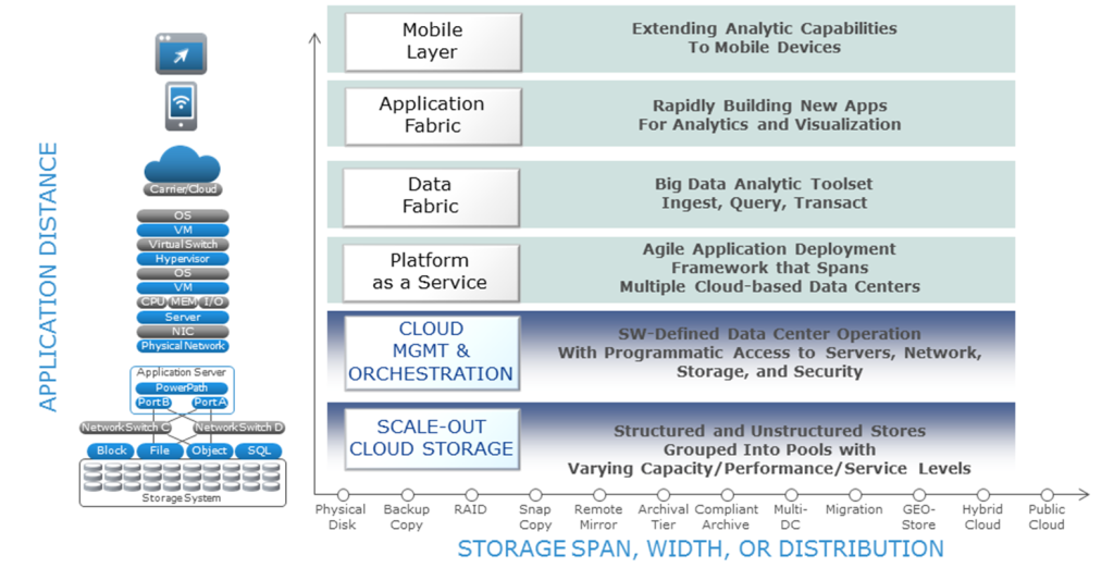 A Mobile-to-Storage Analytics Architecture