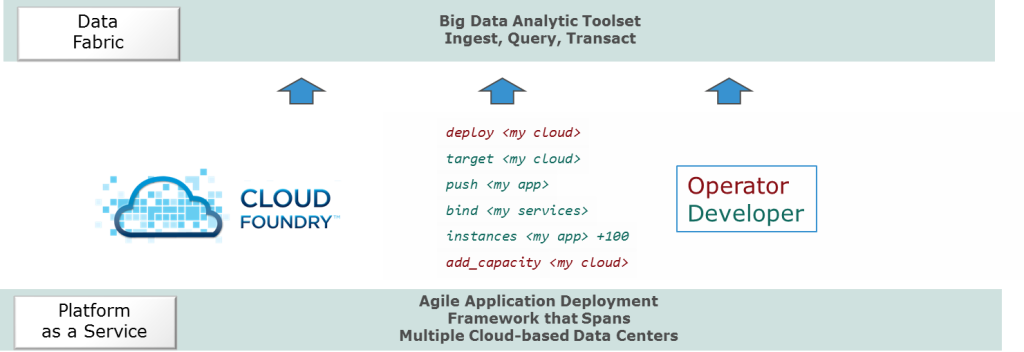 Cloud Foundry as Device Driver