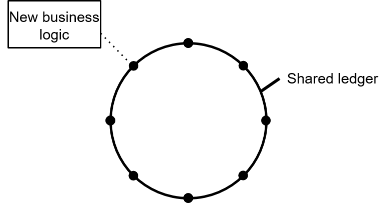 Top-Down Blockchain View