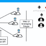 CF Summit: Blockchain and Cloud Foundry