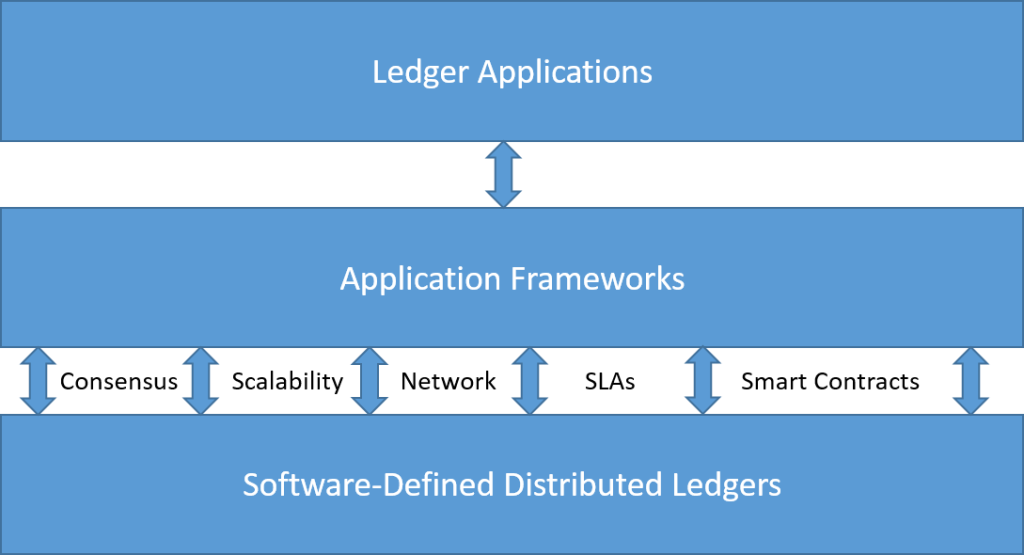 SDDL: Software Defined Distributed Ledgers