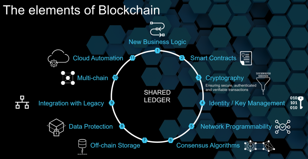 The Elements of Blockchain