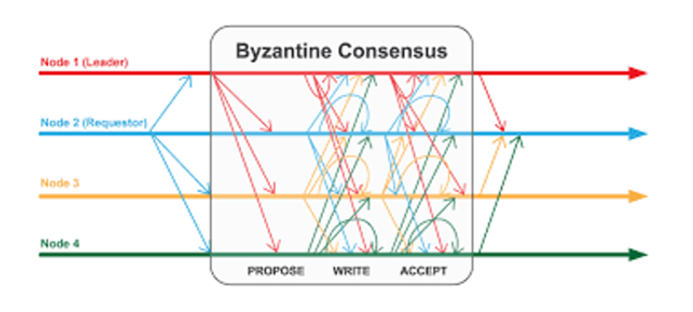 Blockchain Consensus: Trust and Speed at Scale