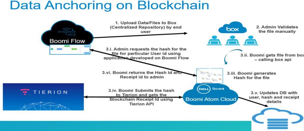 Dell Boomi for Blockchain Data Anchoring