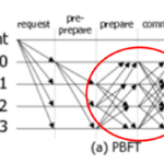 SBFT: VMware’s Blockchain Consensus Algorithm