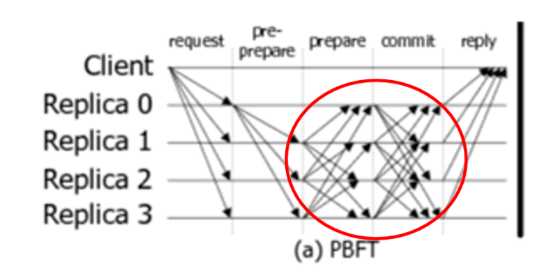 SBFT: VMware’s Blockchain Consensus Algorithm