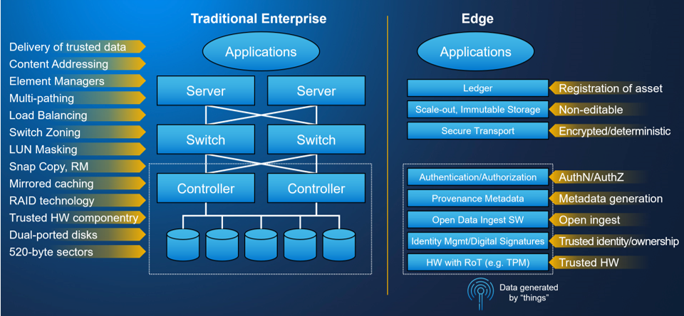 Edge Data and Trust Insertion