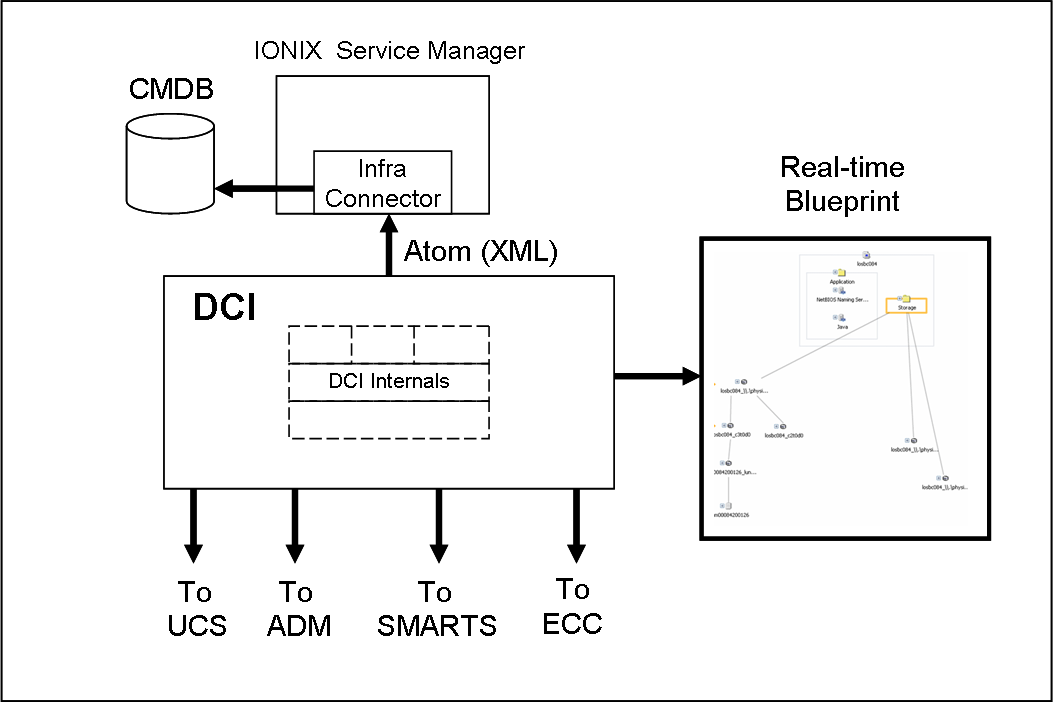 DCI DCI