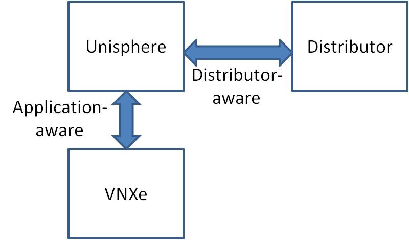 Distributor Distributor