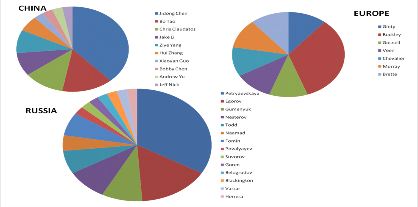RegionalPieChart RegionalPieChart