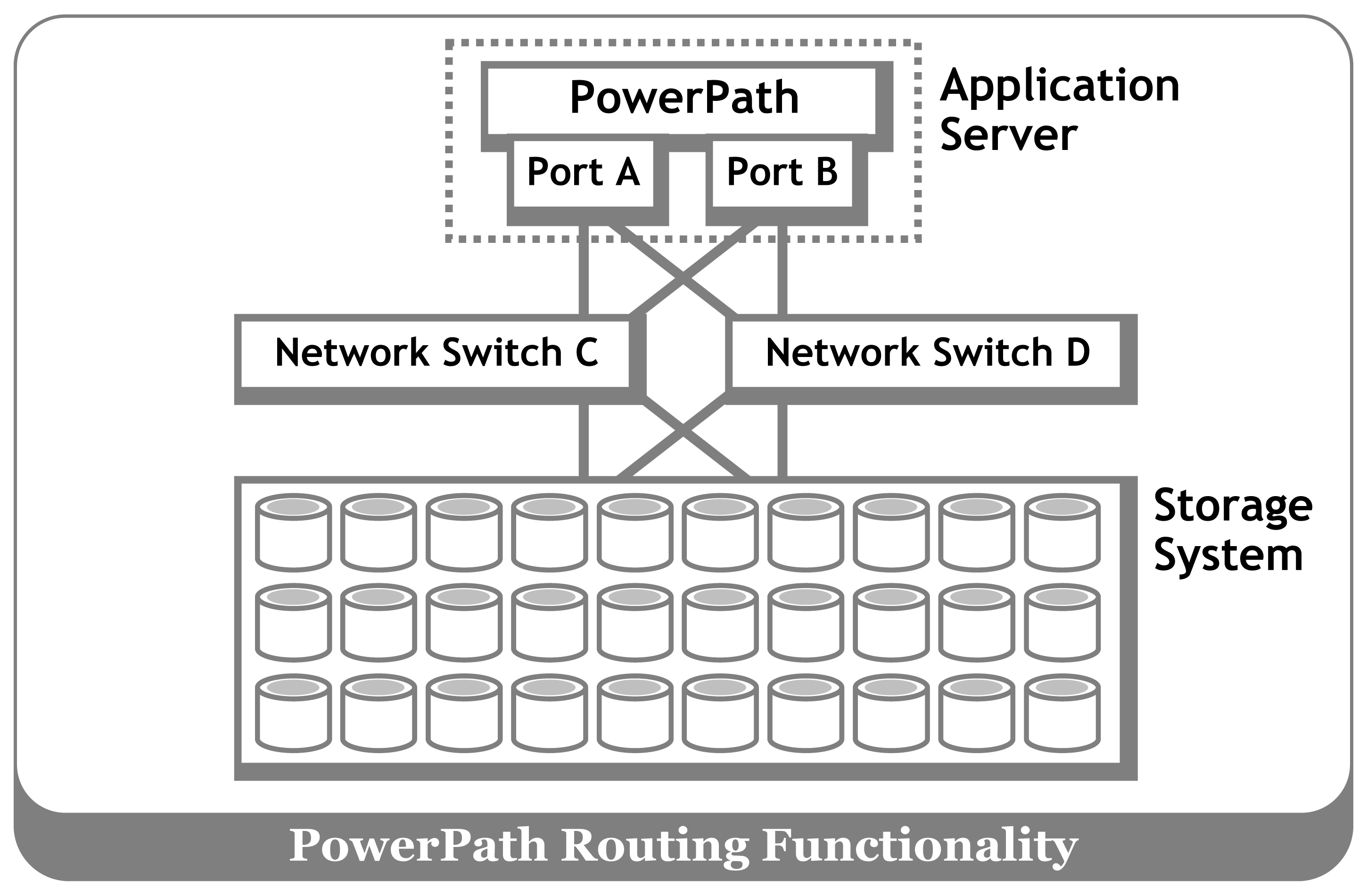 PowerPath PowerPath
