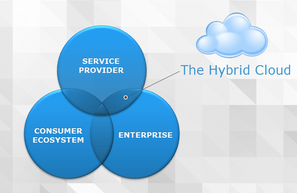 HybridCloud HybridCloud