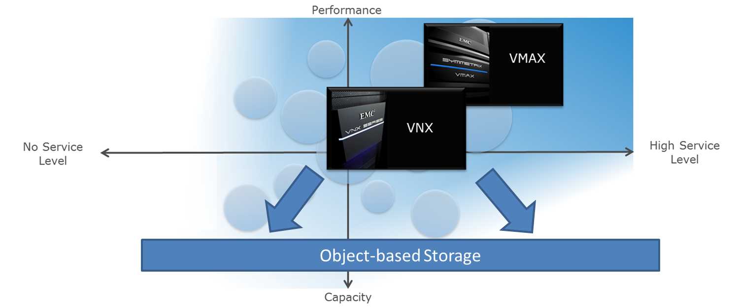 ObjectBasedStorage ObjectBasedStorage