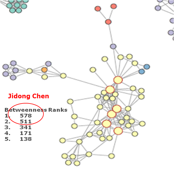 Betweenness Betweenness