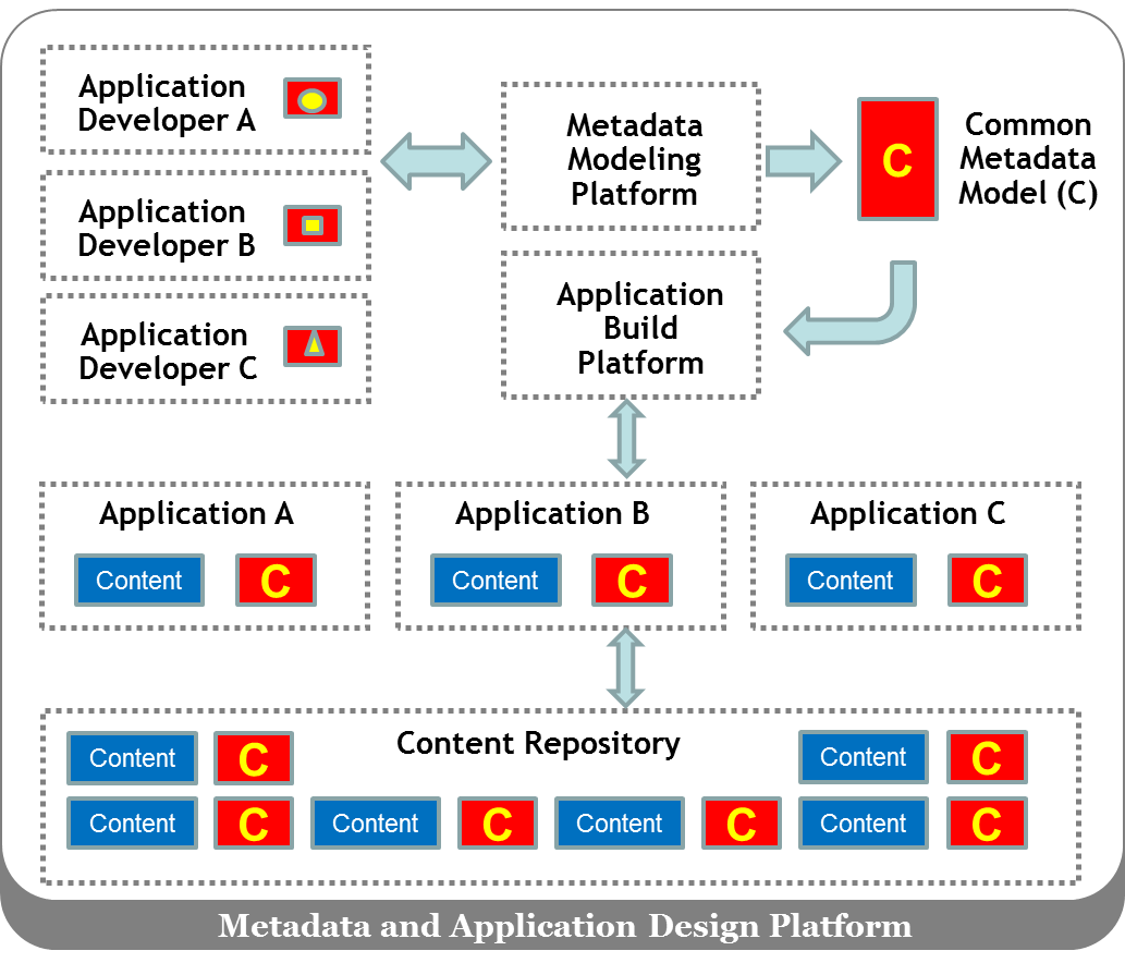 Metadata And App Design Metadata And App Design