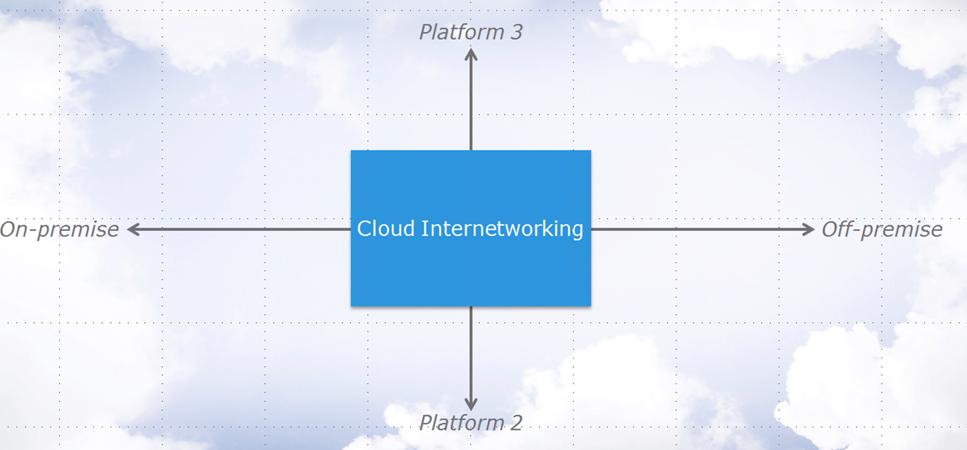 Internetworking Internetworking