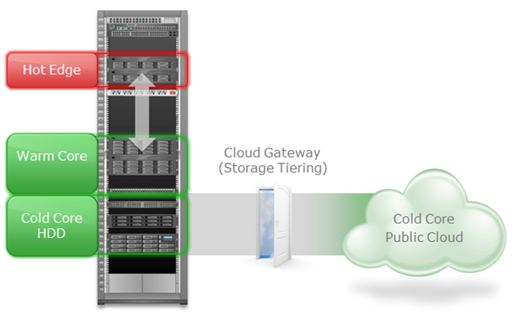 CloudStorageTiering CloudStorageTiering