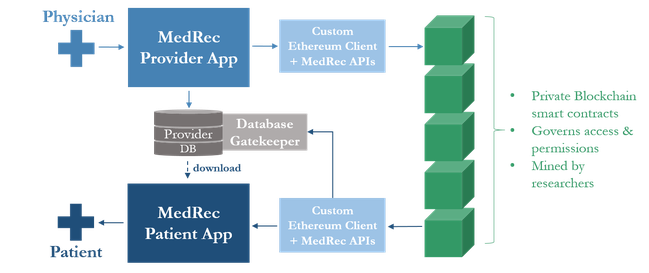 1460073217523_MedRec_4systemDiagram 1460073217523_MedRec_4systemDiagram