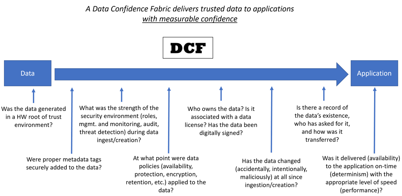 DCF DCF